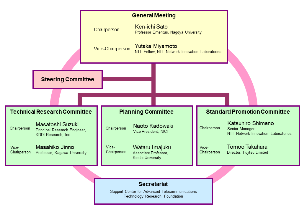 Click on the image to see a larger image. PIF Organization