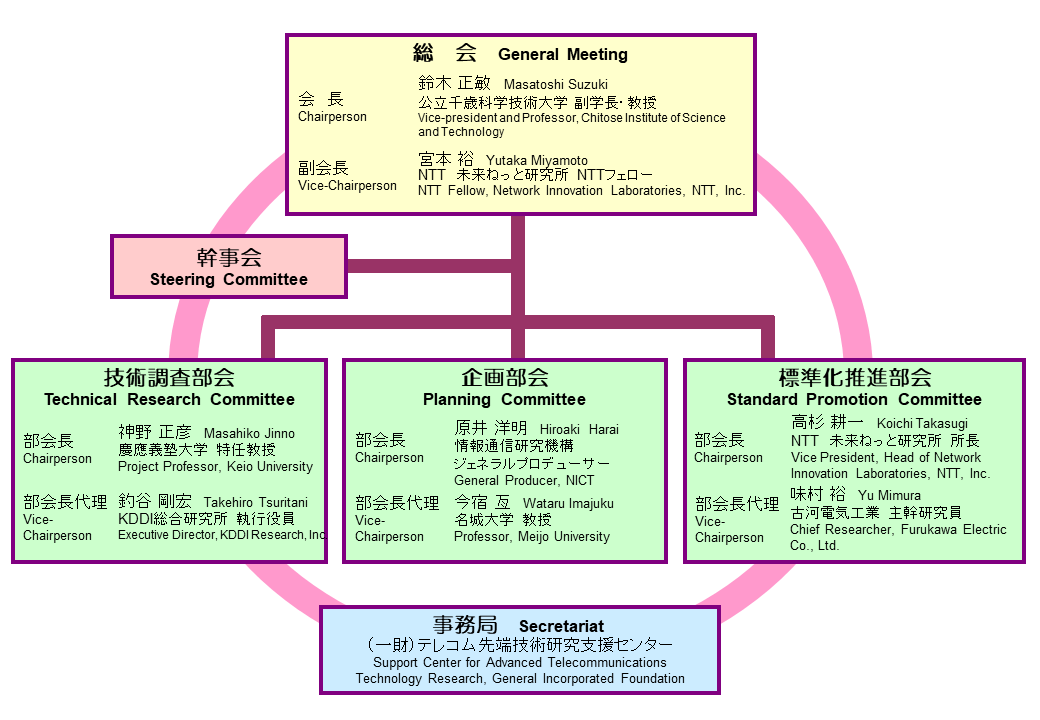 Organizational chart